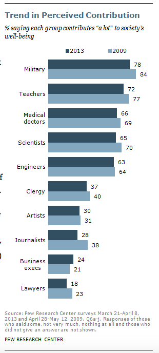 Source: Pew Trust "Scientists held in high regard, corporate execs not so much.