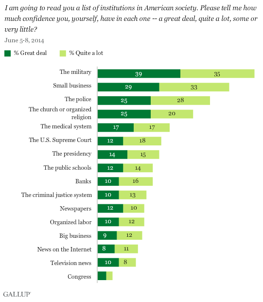 Source: Gallup, Confidence in Institutions