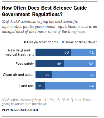 Source: Pew Trust How Often Does Best Science Guide Government Regulations?